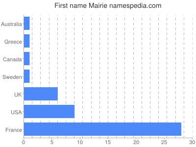 Given name Mairie