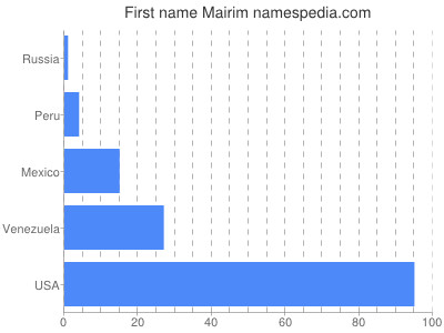 Given name Mairim