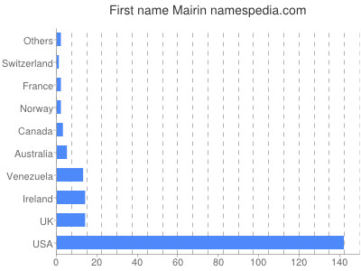 Given name Mairin