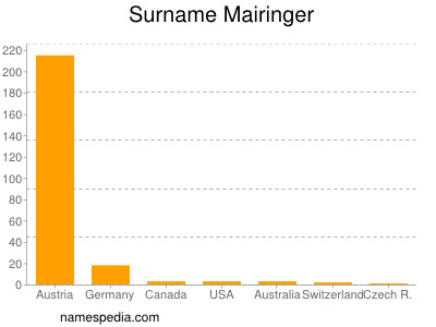 Surname Mairinger