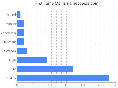 Vornamen Mairis
