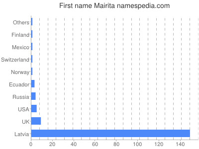 prenom Mairita