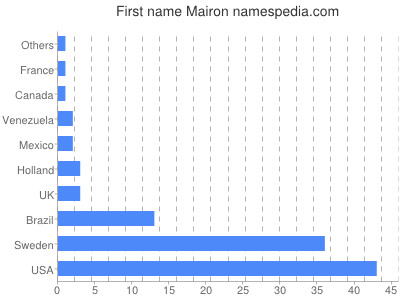 prenom Mairon