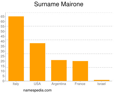 nom Mairone
