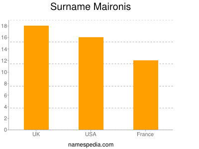 Familiennamen Maironis