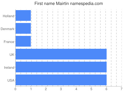 prenom Mairtin