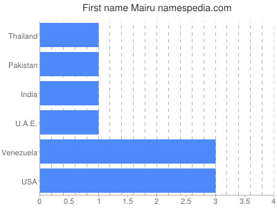 Given name Mairu