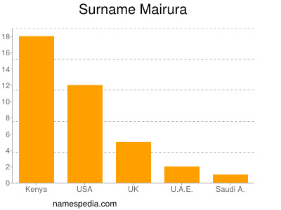 Familiennamen Mairura