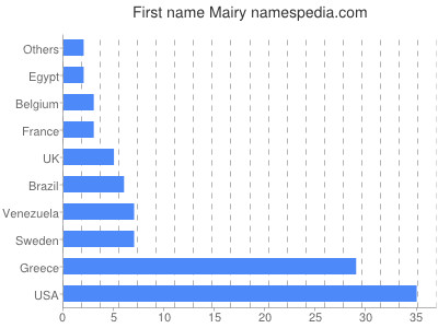 Given name Mairy