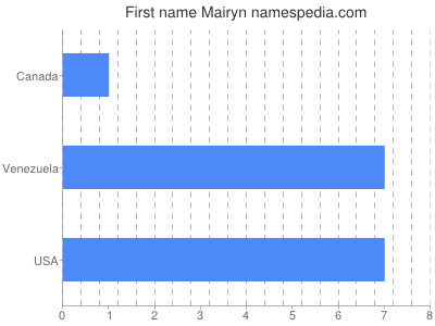 Vornamen Mairyn