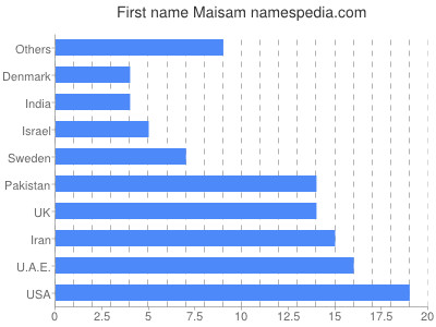 Vornamen Maisam