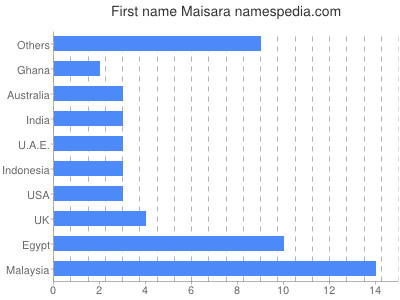 prenom Maisara