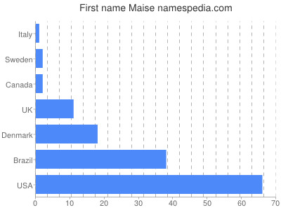 prenom Maise