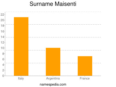 nom Maisenti