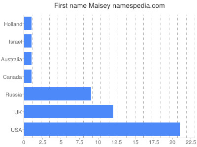 Vornamen Maisey