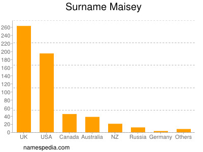 Familiennamen Maisey