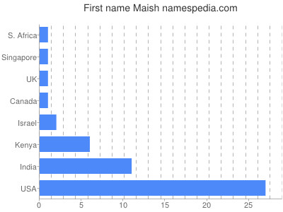 Given name Maish