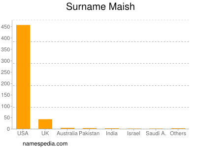 Surname Maish