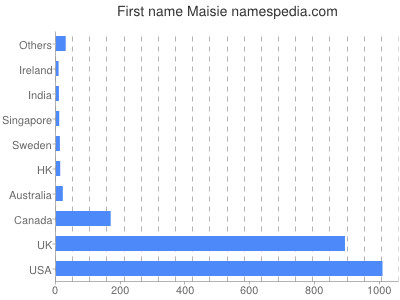 prenom Maisie