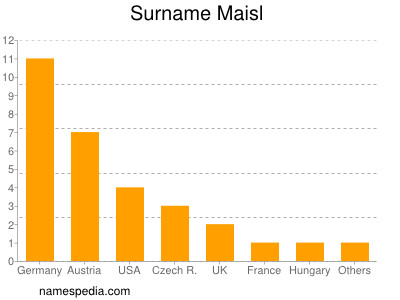 Surname Maisl