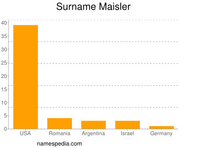 Familiennamen Maisler