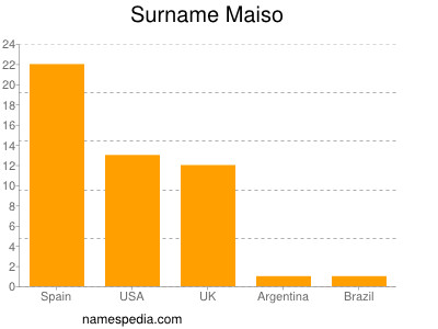 Familiennamen Maiso