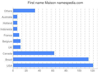 prenom Maison