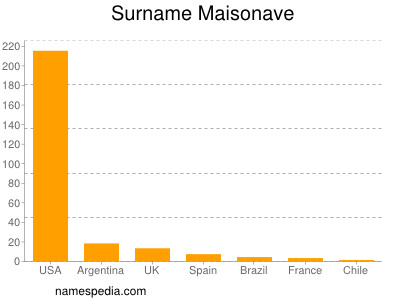 Familiennamen Maisonave