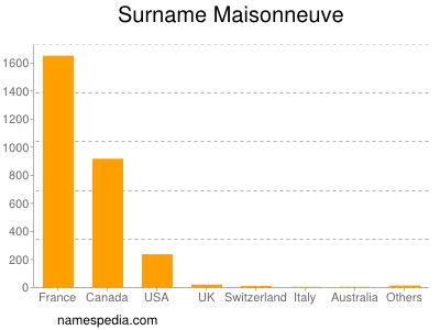 Familiennamen Maisonneuve