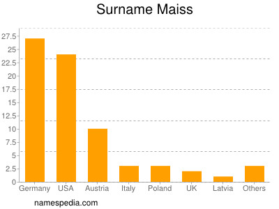 Surname Maiss