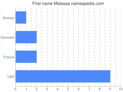 Given name Maissaa