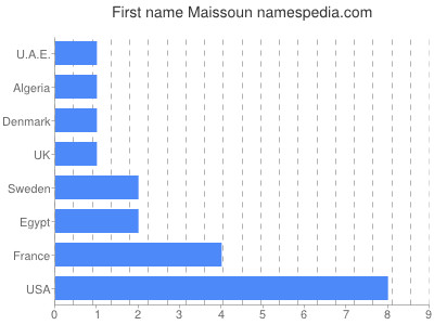 prenom Maissoun