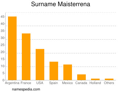 Familiennamen Maisterrena