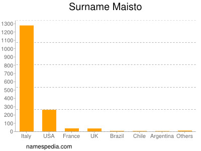 Surname Maisto
