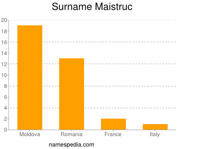 Familiennamen Maistruc