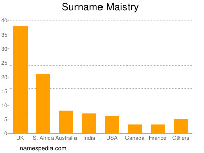 Surname Maistry