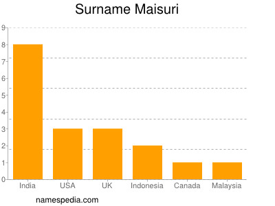 Familiennamen Maisuri