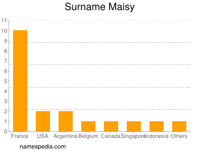 Surname Maisy