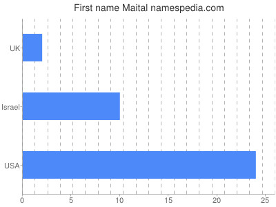 Given name Maital