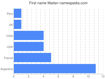 Vornamen Maiten