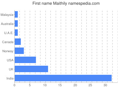 Vornamen Maithily