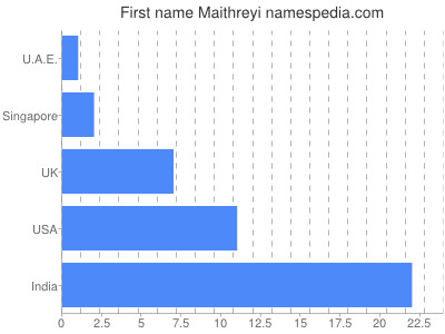 Given name Maithreyi