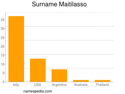 Familiennamen Maitilasso