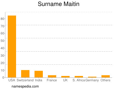 Familiennamen Maitin