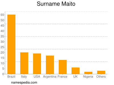 Familiennamen Maito