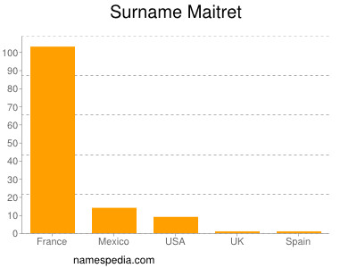 Surname Maitret