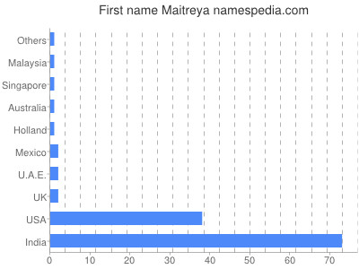 Vornamen Maitreya