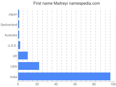 prenom Maitreyi