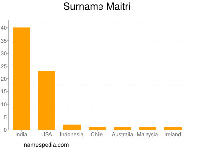 nom Maitri