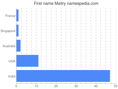 Given name Maitry
